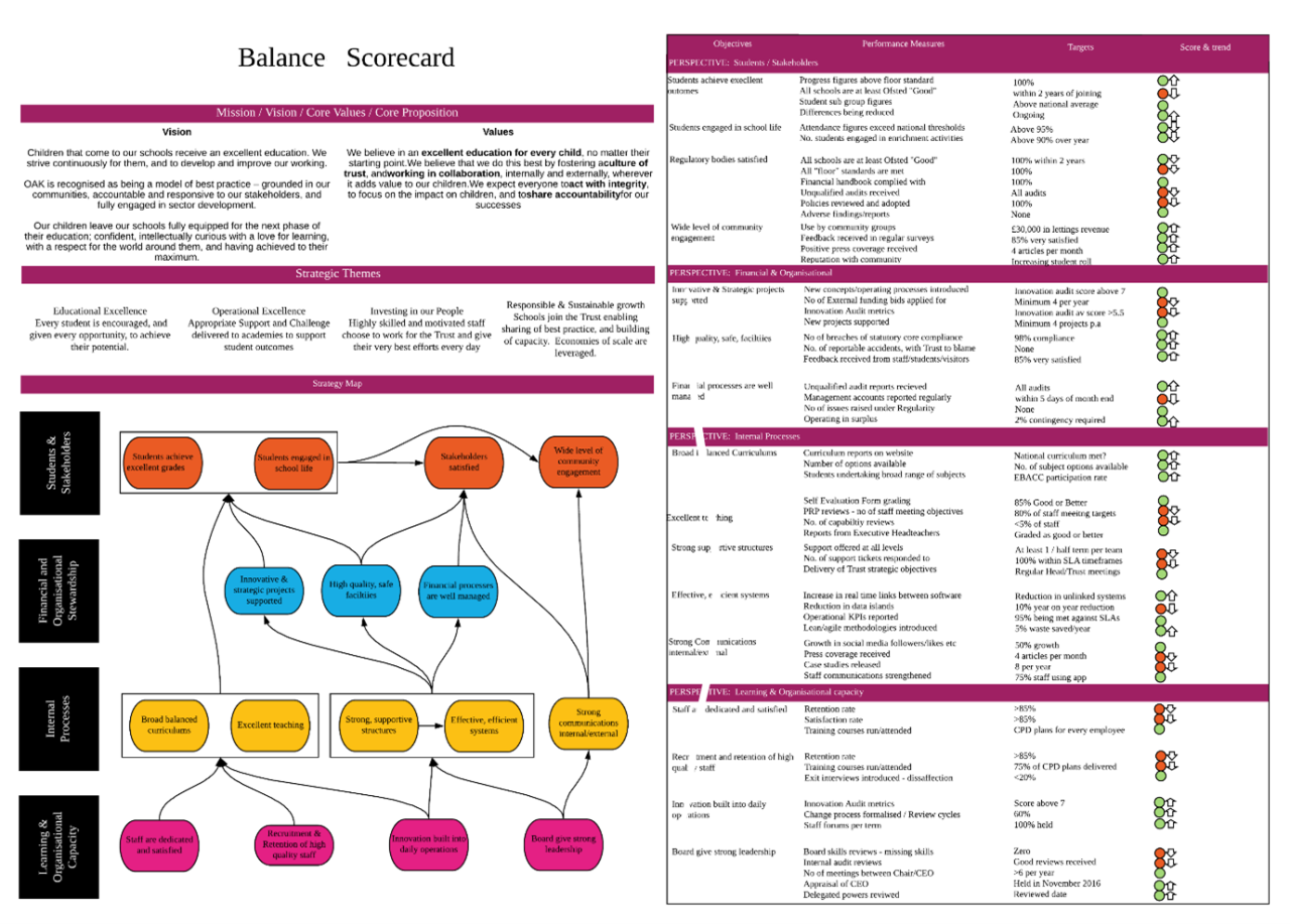 Balance scorecard