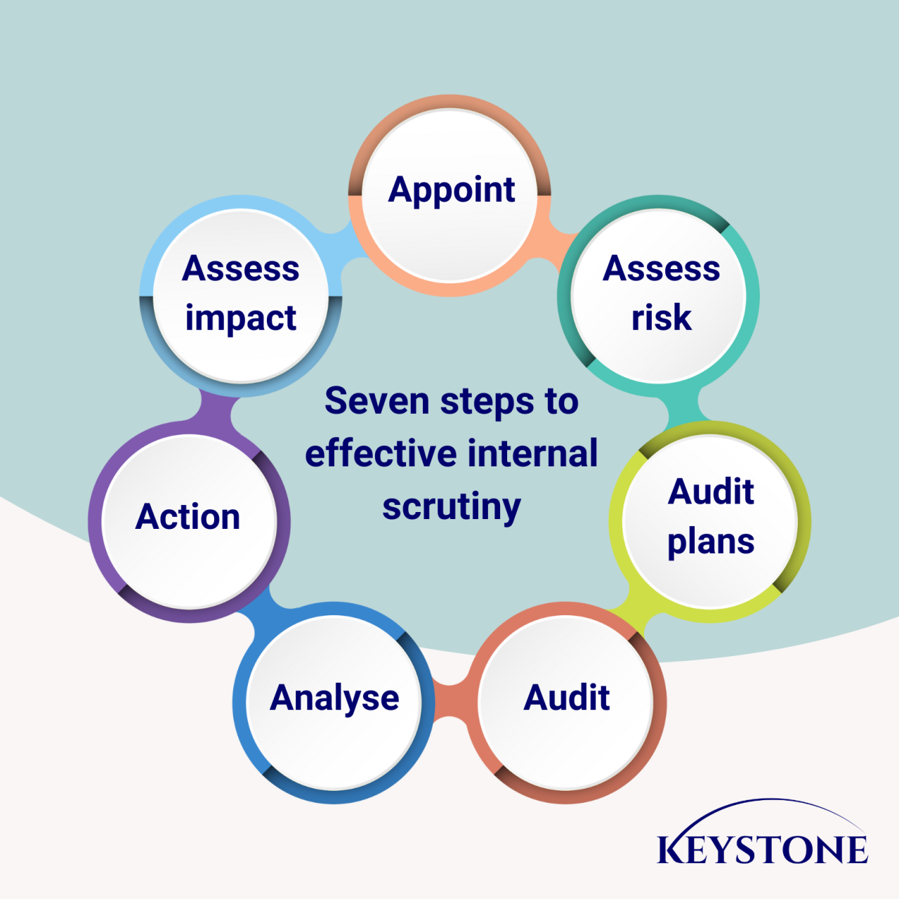7 steps to effective internal scrutiny